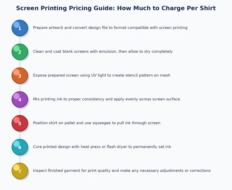 process diagram showing screen printing pricing workflow from cost calculation to final quote