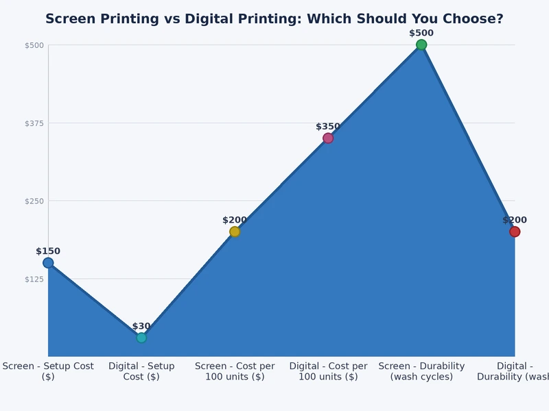 Per-unit cost comparison chart for screen printing vs digital printing across order quantities