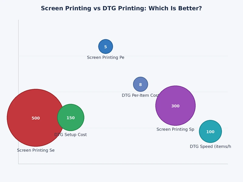 bar chart comparing screen printing vs dtg printing cost per shirt at different run sizes