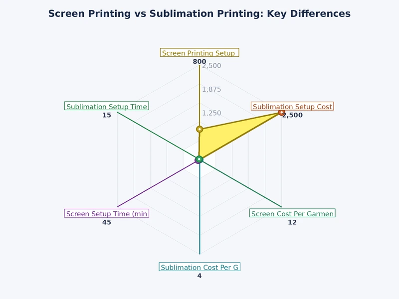 Chart comparing screen printing and sublimation printing across production volume, substrate range, cost, and color capability