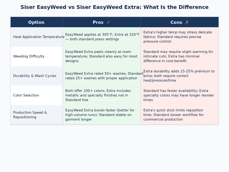 Side-by-side comparison chart of Siser EasyWeed vs EasyWeed Extra specifications and recommended use cases