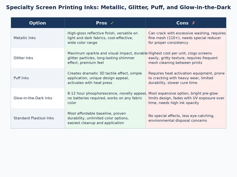 specialty screen printing inks comparison across mesh count cure temp wash durability and cost
