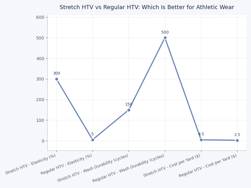 bar chart comparing stretch HTV vs regular HTV wash durability across cotton polyester and spandex blend fabrics