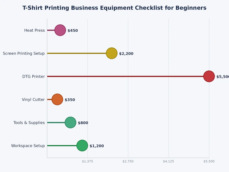 bar chart comparing startup costs for HTV, screen printing, DTG, DTF, and sublimation t-shirt printing methods