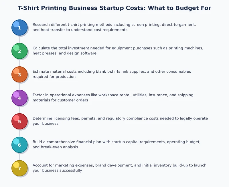 chart comparing t-shirt printing business startup cost ranges across HTV, screen printing, DTF, and sublimation methods