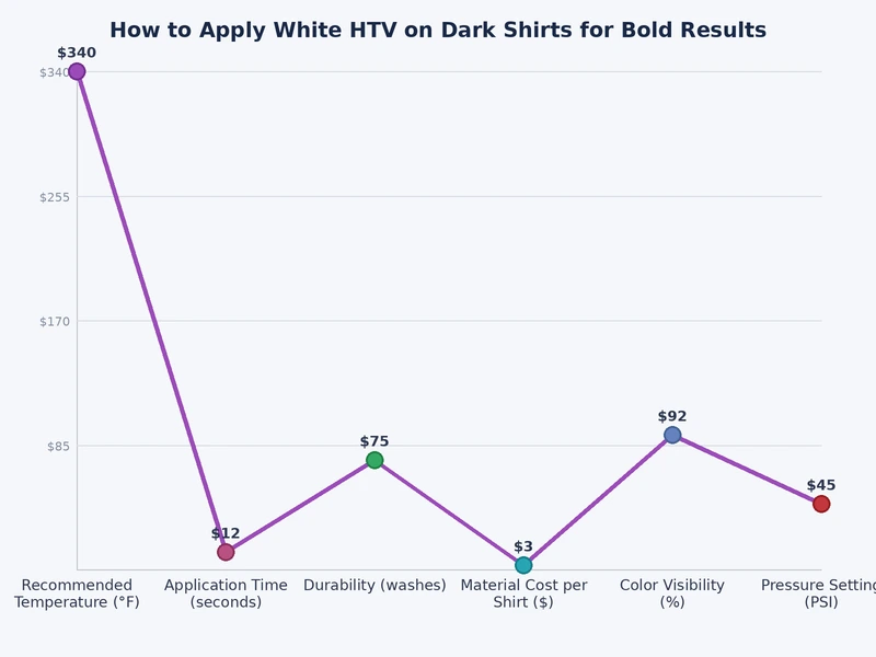 bar chart comparing white HTV brand press temperatures and recommended wash durability ratings