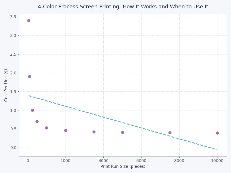 Bar chart comparing 4 color process screen printing versus spot color across cost, color accuracy, and fabric compatibility
