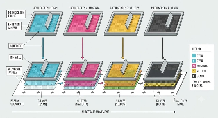 Infographic showing the complete 4 color process screen printing workflow from CMYK file separation to finished garment