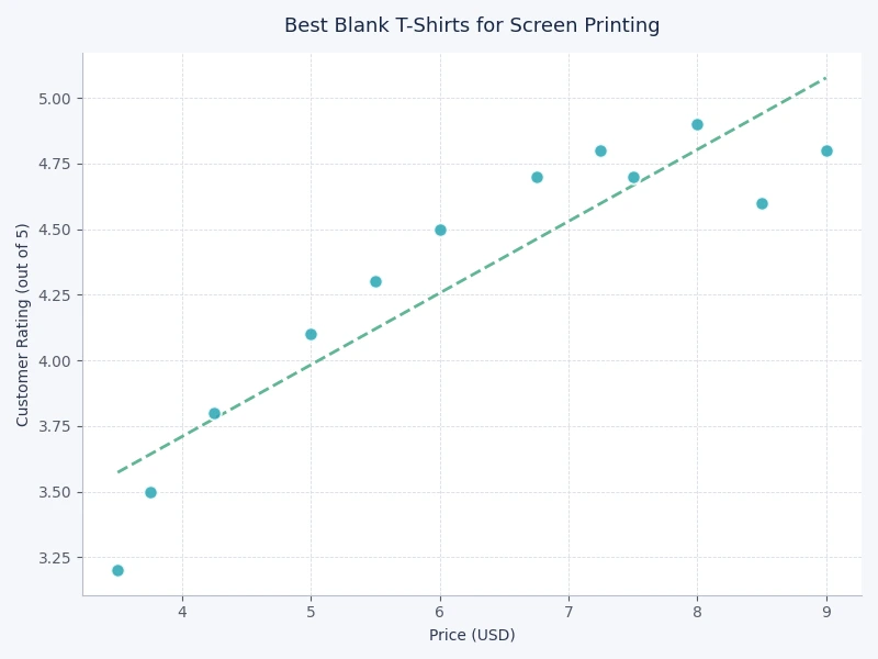 Bar chart comparing ink adhesion, print clarity, and wash durability scores for ring-spun cotton, open-end cotton, and tri-blend fabrics under screen printing conditions