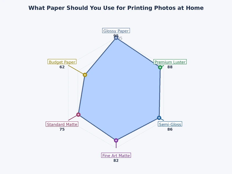 bar chart comparing photo paper finishes by color vibrancy, fingerprint resistance, and cost per sheet