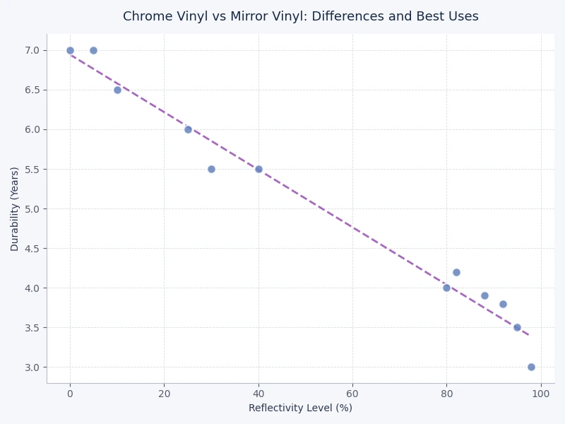 bar chart comparing chrome vinyl vs mirror vinyl across reflectivity durability cutting difficulty and color range