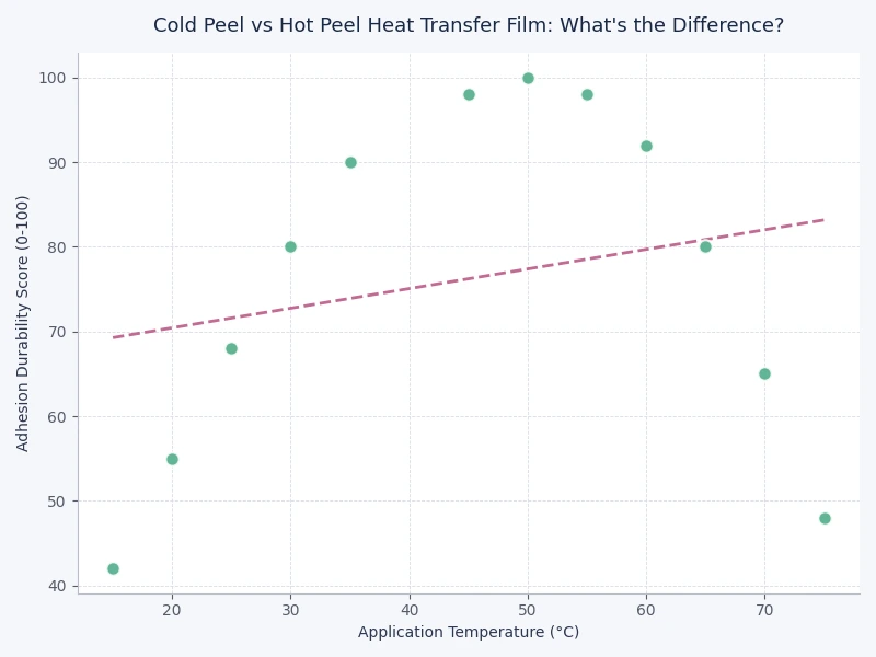Chart comparing cold peel vs hot peel transfer film properties including finish type, speed, waste rate, and durability
