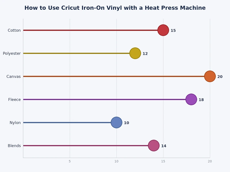 Bar chart comparing temperature and dwell time settings for Cricut iron-on vinyl types on a heat press