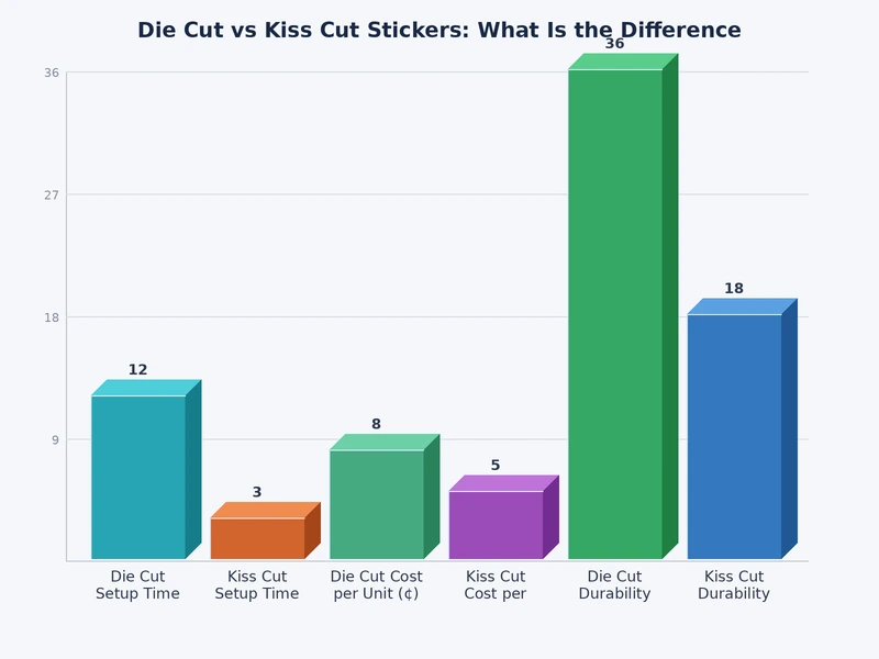Chart comparing die cut vs kiss cut sticker attributes across production cost usability and format factors
