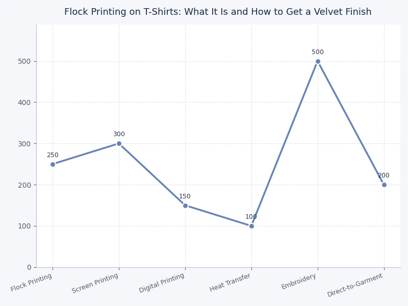 Chart comparing flock printing on t-shirts to other t-shirt decoration methods by durability, texture, and production cost
