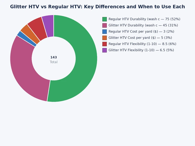 Bar chart comparing wash durability, weeding difficulty, and detail capacity between glitter HTV vinyl and regular HTV