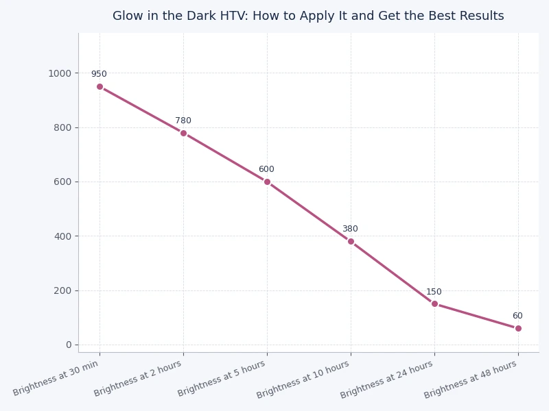 Bar chart comparing glow duration by hour across budget, mid-range, and premium glow in the dark heat transfer vinyl categories