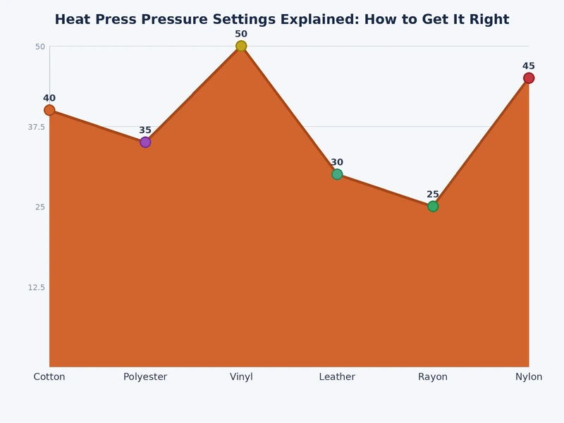 Chart showing recommended heat press pressure settings by substrate and transfer type