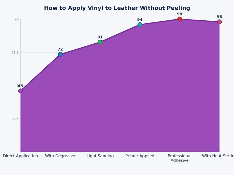 Chart comparing vinyl types for leather application by durability, cost, and ease of use