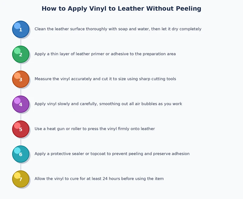 Step-by-step process diagram for applying vinyl to leather using a heat press