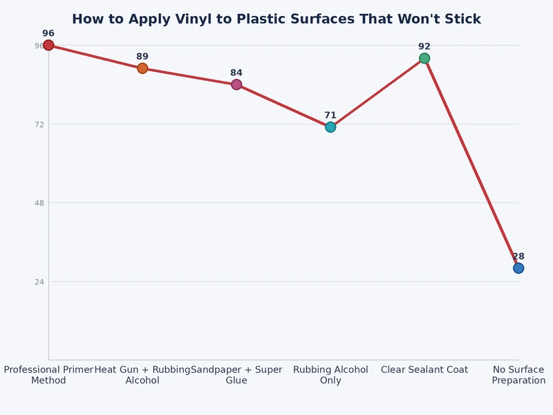 bar chart comparing adhesion strength of different vinyl types across common plastic surfaces