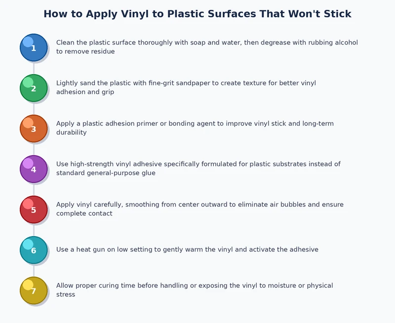 step-by-step process diagram showing how to apply vinyl to plastic from surface cleaning through final squeegee pass