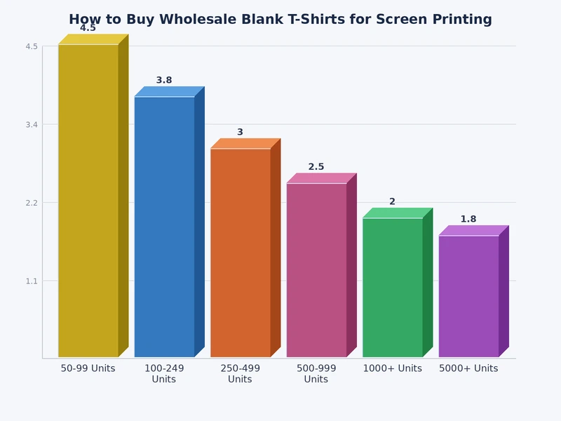 Bar chart comparing wholesale blank t-shirt price ranges by brand, fabric weight, and order volume tier