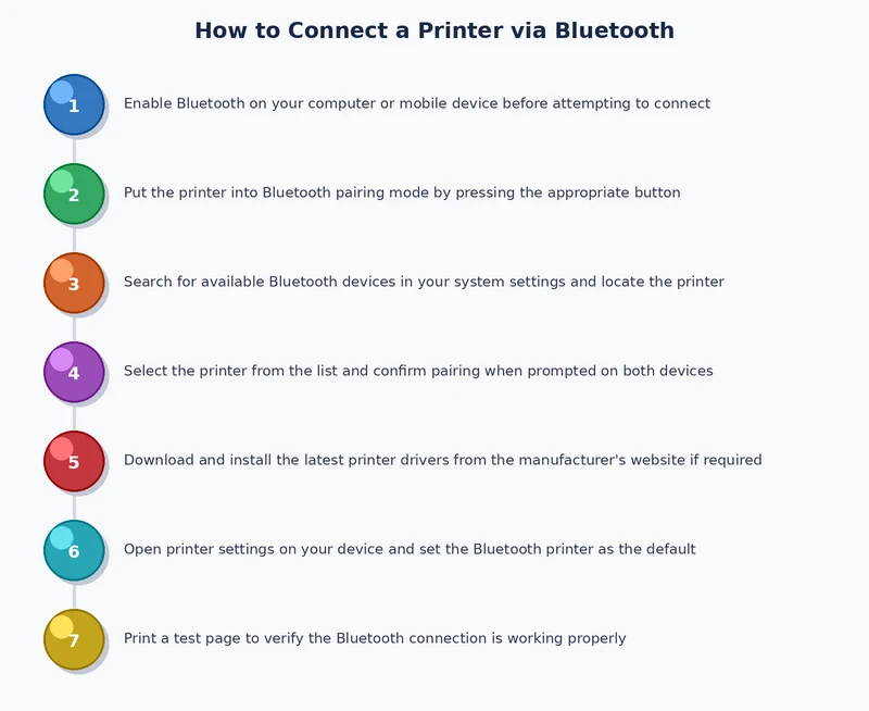 Bluetooth printer connection process diagram — steps from enabling Bluetooth through successful device pairing on Windows, Mac, iOS, and Android