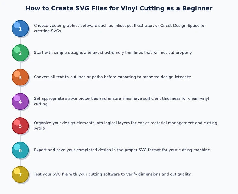 SVG file creation process diagram showing steps from canvas setup through path cleanup to vinyl cut output