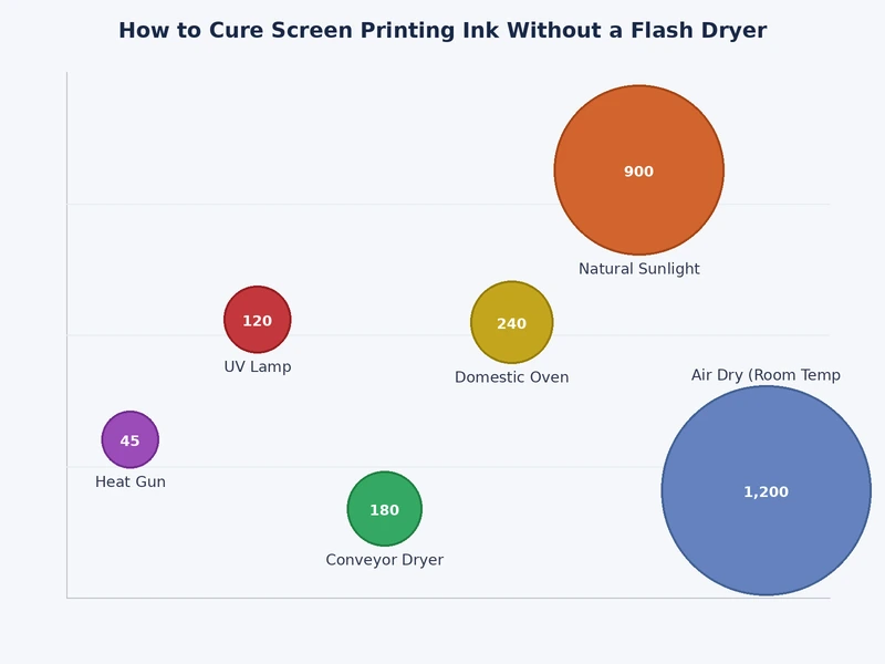 comparison chart of alternative curing methods for screen printing ink without a flash dryer