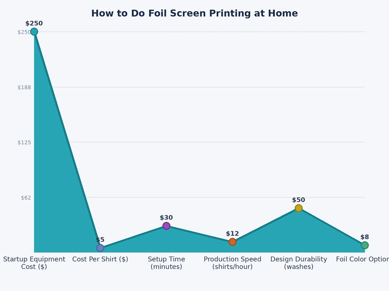 comparison chart of foil types used in home screen printing showing temperature ranges, press times, and wash durability ratings