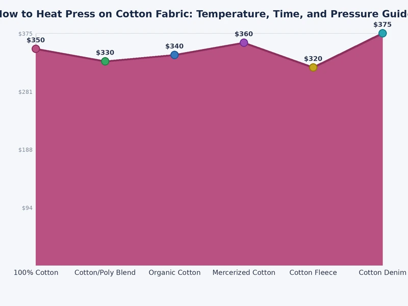 chart comparing heat press temperature and dwell time settings for different transfer types on cotton fabric