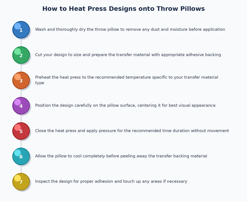 Process diagram showing step-by-step heat press workflow for HTV and sublimation transfers on throw pillow covers