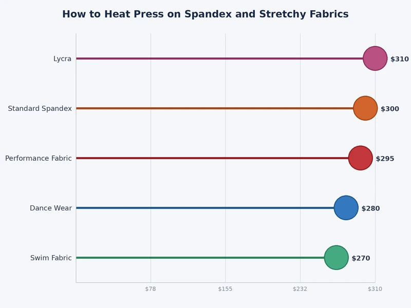 chart comparing heat press temperature time and pressure settings for spandex stretch HTV sublimation and DTF transfers