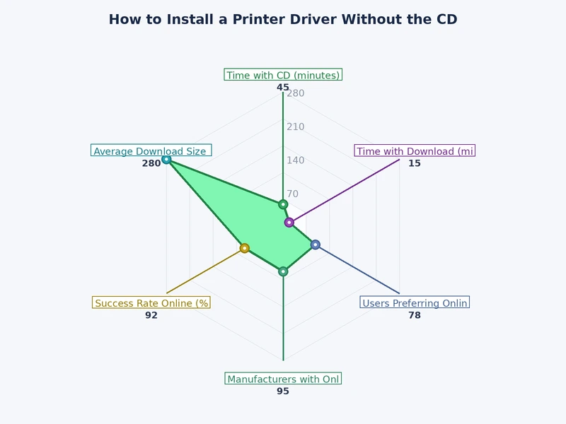 Bar chart comparing printer driver installation methods by feature completeness and setup complexity