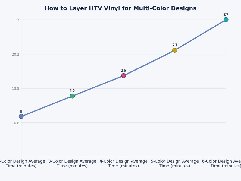 chart showing recommended press order and temperature settings for layering HTV vinyl by type