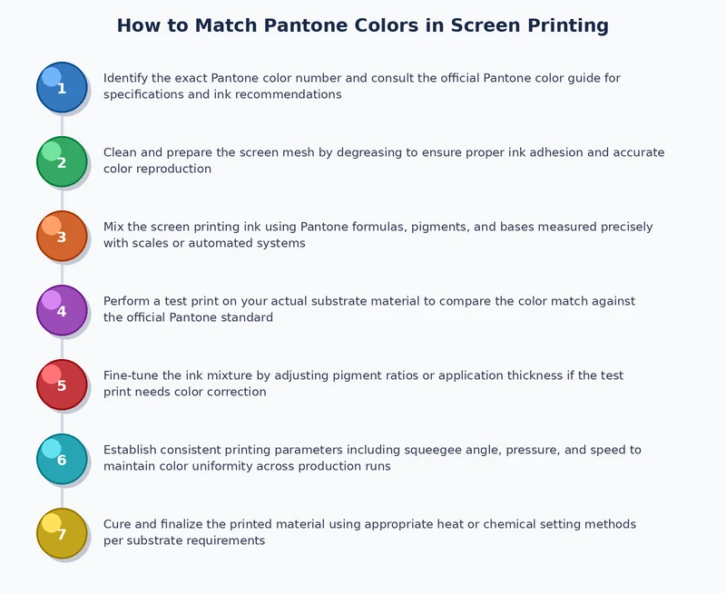 Process diagram illustrating pantone color matching screen printing workflow from PMS code to production approval