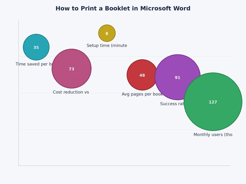 Bar chart comparing cost per copy for DIY booklet printing versus commercial print shop at various quantities