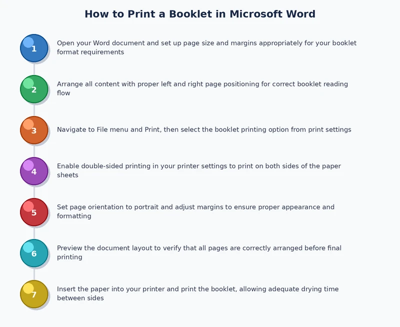 Step-by-step process diagram showing Microsoft Word booklet setup workflow from page layout to folding and stapling