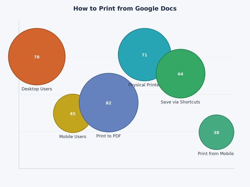 comparison chart showing three methods to print from google docs by speed, formatting reliability, and use case