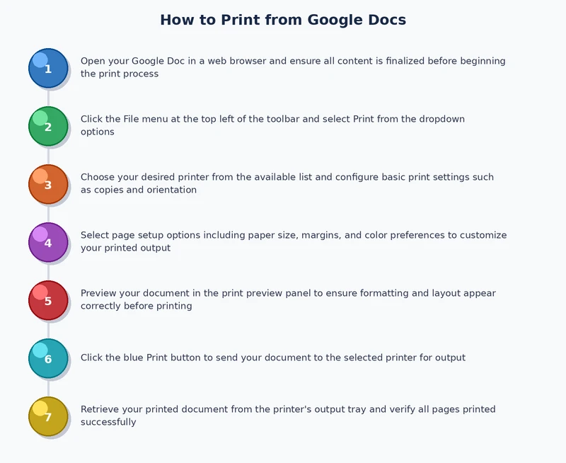 step-by-step process diagram for how to print from google docs showing setup, method selection, and troubleshooting flow