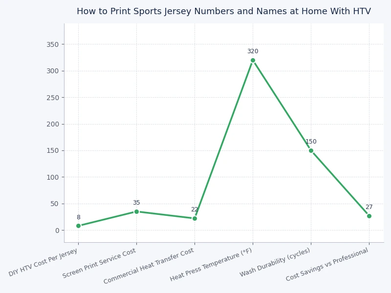 chart comparing HTV types for jersey number application by durability and ease of use at home