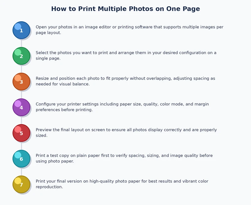 Step-by-step process diagram showing how to configure a multi-photo grid layout in Adobe Lightroom Print module