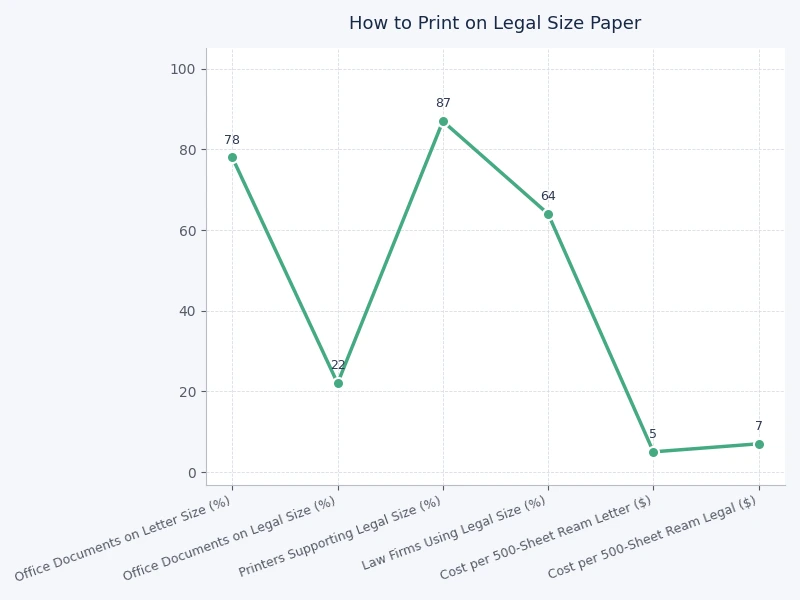 chart comparing legal size paper dimensions against letter and tabloid formats