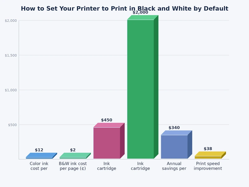 bar chart comparing ink consumption per page in color default vs black and white default printer settings