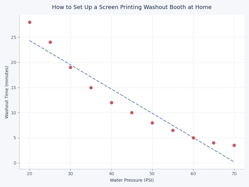 bar chart comparing washout booth component importance ratings for home screen printing washout booth setup
