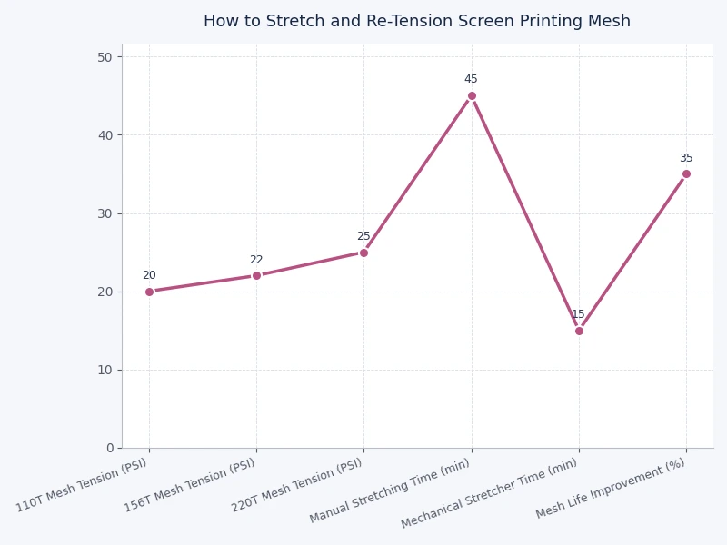 bar chart comparing mesh tension ranges in Newtons per centimeter across mesh count categories and frame types for screen printing applications