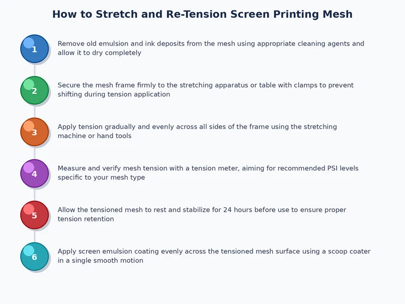 process diagram illustrating how to stretch screen printing mesh showing clamp placement incremental tensioning adhesive bonding cure and post-stretch stabilization verification steps