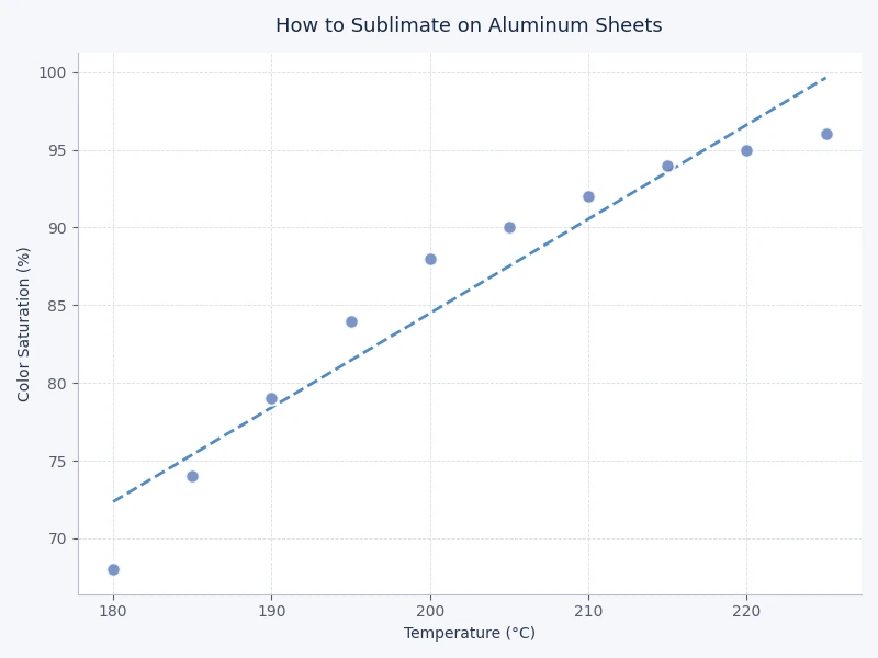 chart comparing color density on aluminum sublimation panels at different temperature and time settings
