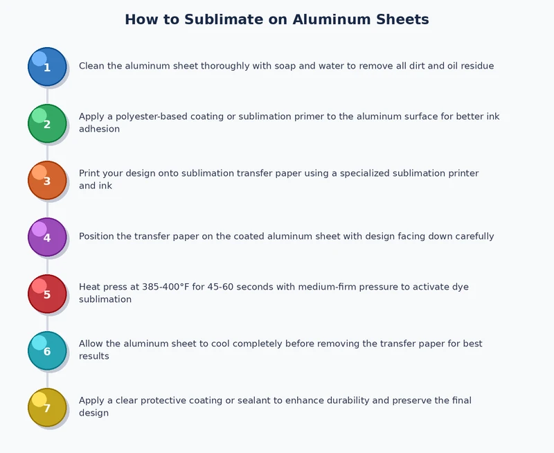 step-by-step process diagram for how to sublimate on aluminum sheets from file setup to finished panel